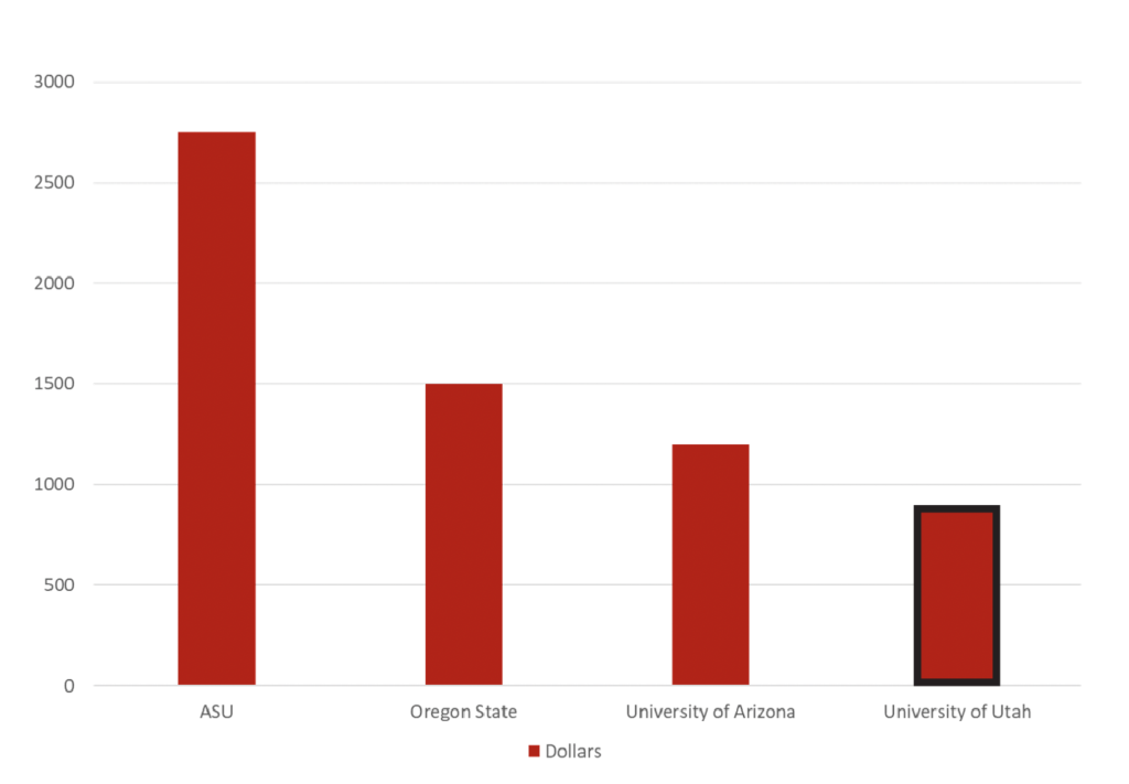 Bar chart compairing honors fees with other institutions.